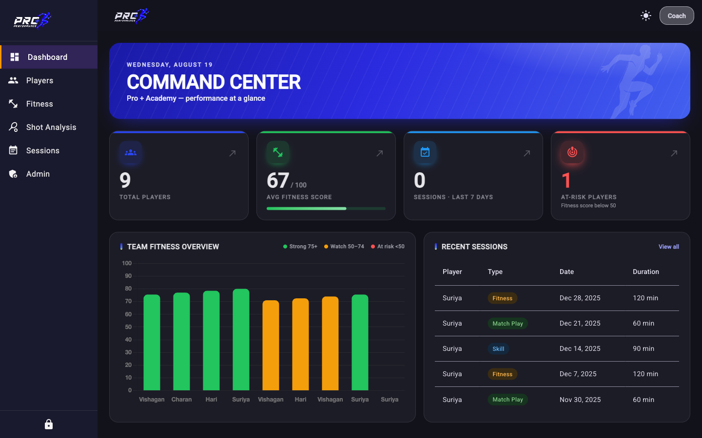 Pro+ academy dashboard: squad fitness overview, recent sessions and at-risk players (sample data)
